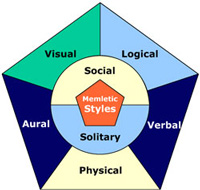 The physical (bodily-kinesthetic) learning style, of the Memletic Learning Styles