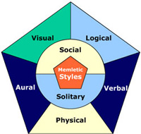 De logische (wiskundige) leerstijl, van de Memletic Learning Styles