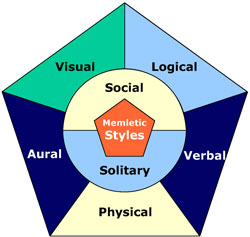 Learning styles graph